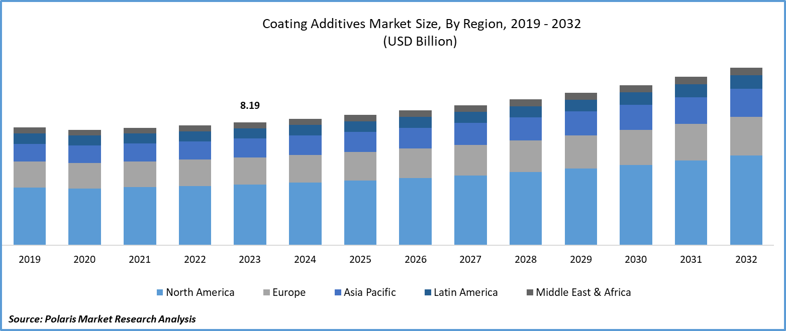 Coating Additives Market